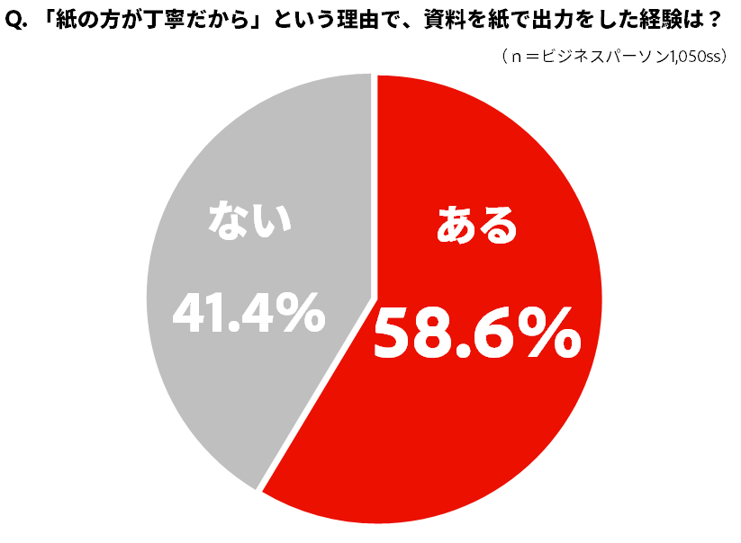 「紙の方が丁寧だから」という理由で、資料を紙で出力をした経験は？