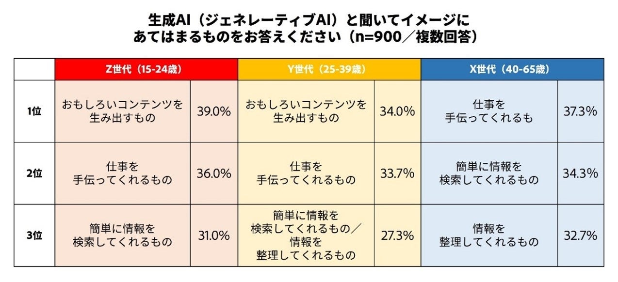 アドビ、「XYZ世代間の生成AIに対する意識と使用実態」調査の結果を