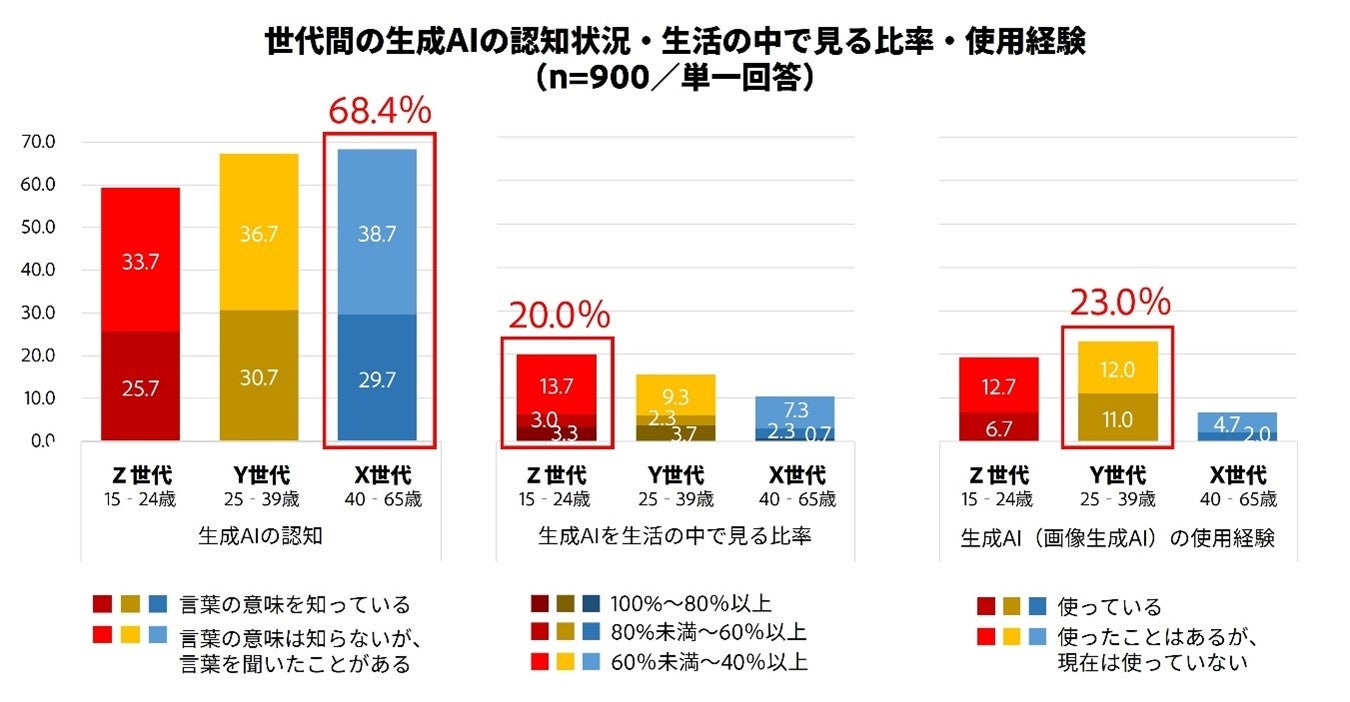 アドビ、「XYZ世代間の生成AIに対する意識と使用実態」調査の