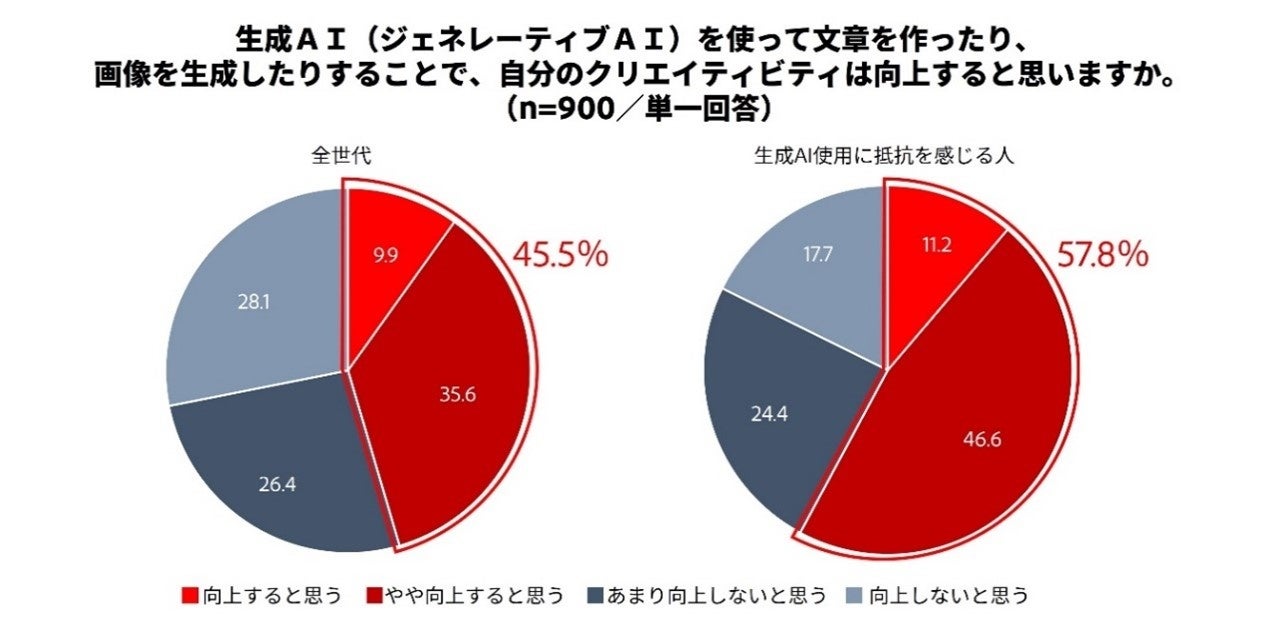 生成AI（ジェネレーティブAI）を使って文章を作ったり、画像を生成したりすることで、自分のクリエイティビティは向上すると思いますか。