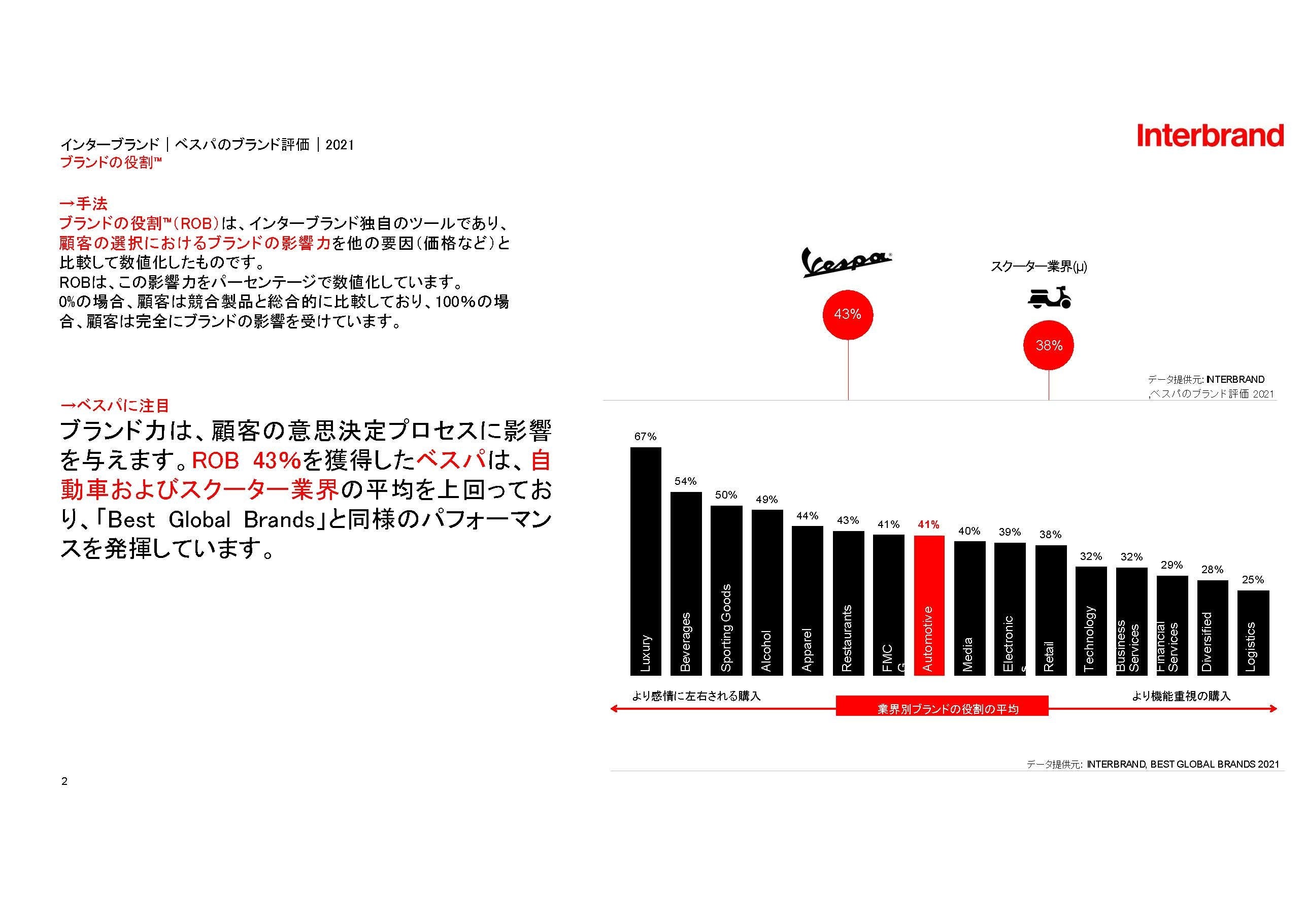 インターブランド社によるベスパのブランド評価 2021
