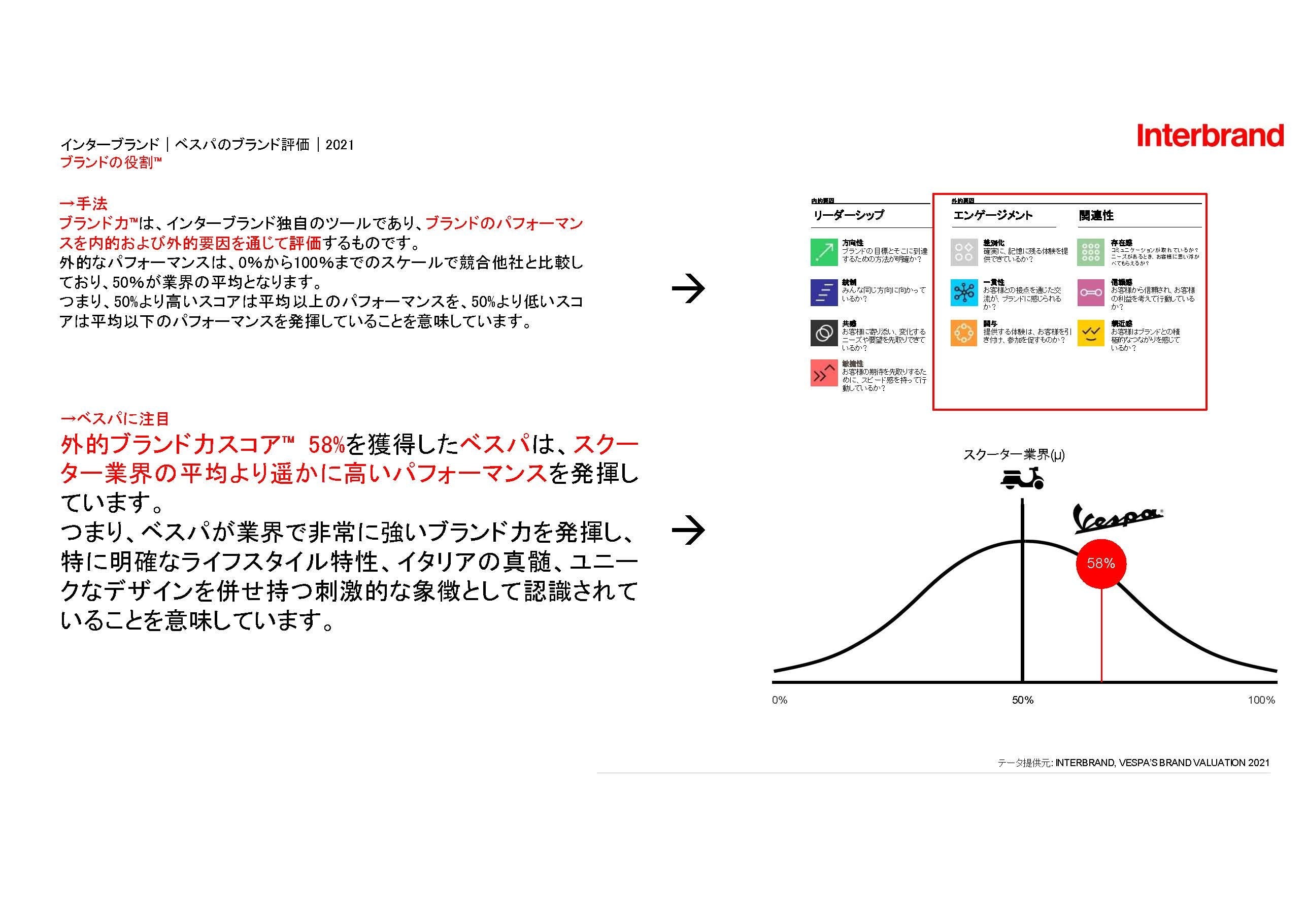 インターブランド社によるベスパのブランド評価 2021