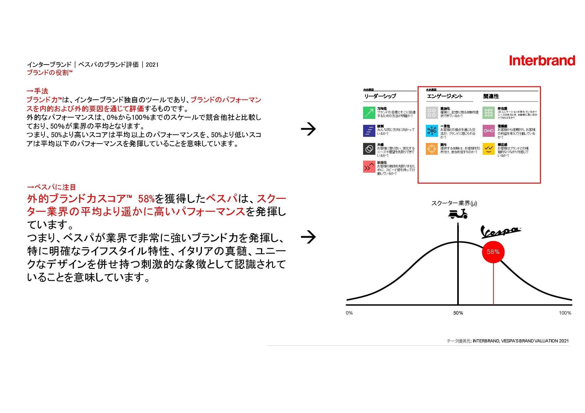 インターブランド社によるベスパのブランド評価 2021