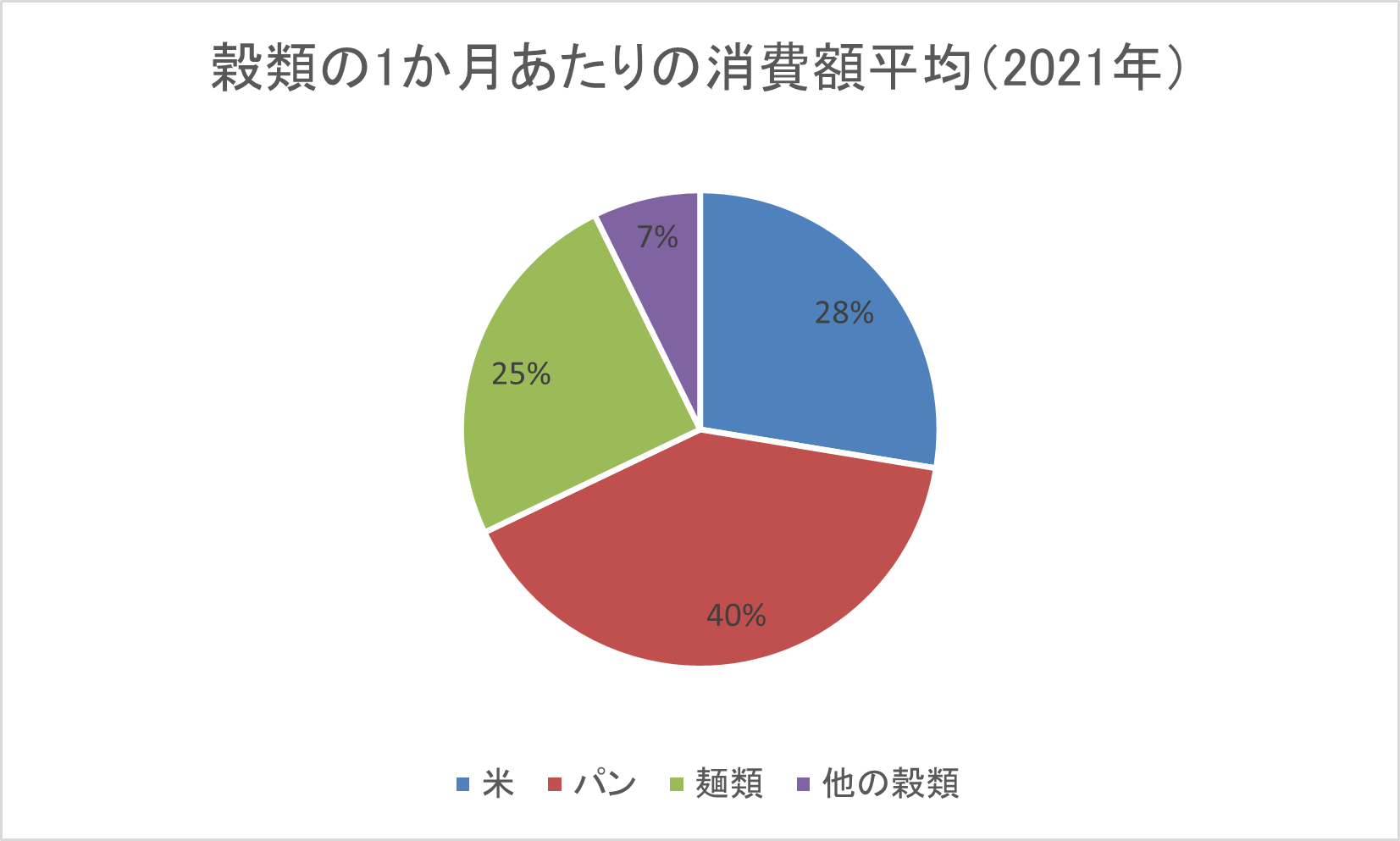 出典：『家計調査 家計収支編（2021年）』を基に作成