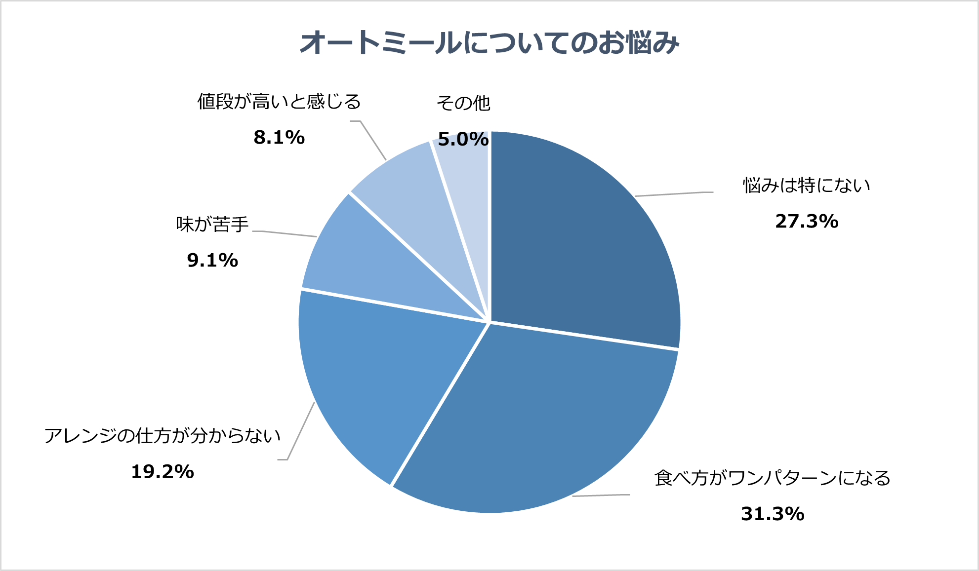 オートミールを食べたことがある人に聞いたオートミールについてのお悩み （2022年4月26日～2022年5月16日実施 シロカ株式会社調べ n＝99）