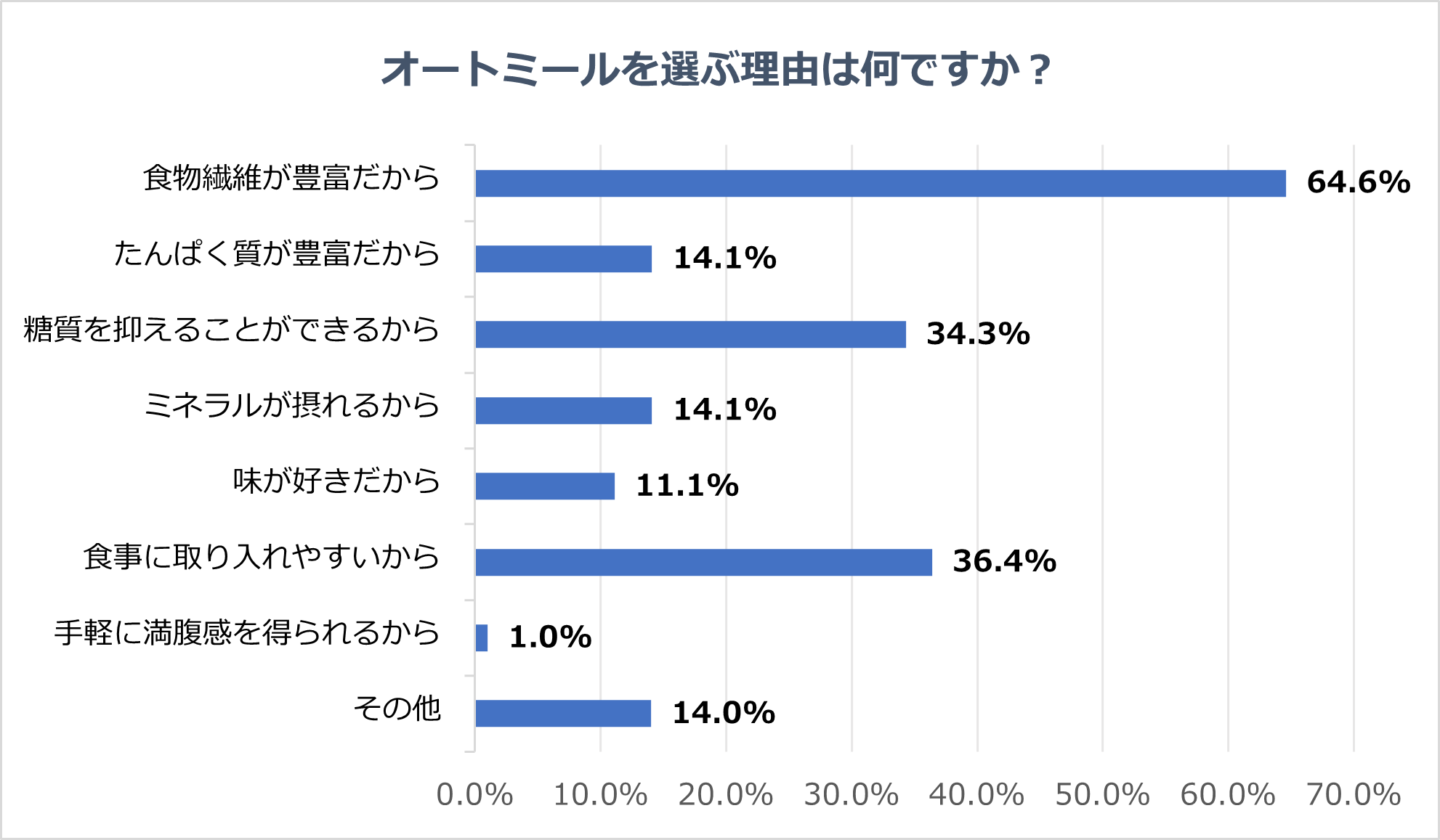 オートミールを食べたことがある人に聞いたオートミールを選ぶ理由 （2022年4月26日～2022年5月16日実施 シロカ株式会社調べ n＝99）