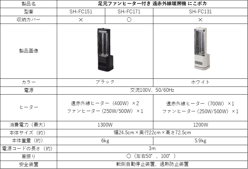 2つの熱源ですばやく＆身体の芯からあたため。シロカ、省エネ