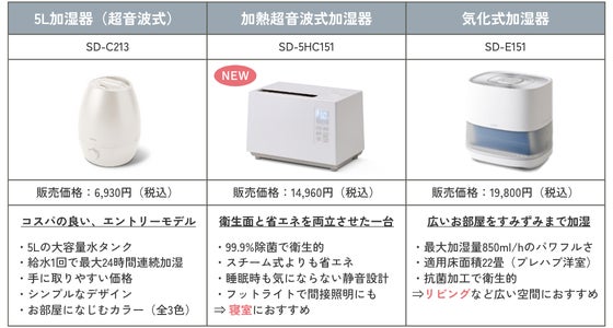 省エネの”超音波式”に”加熱”をプラスで衛生的】シロカ、99.9%除菌の 省エネの”超音波式”に”加熱”をプラスで衛生的】シロカ、99.9%除菌の