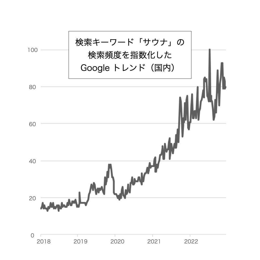 出典：Googleトレンド