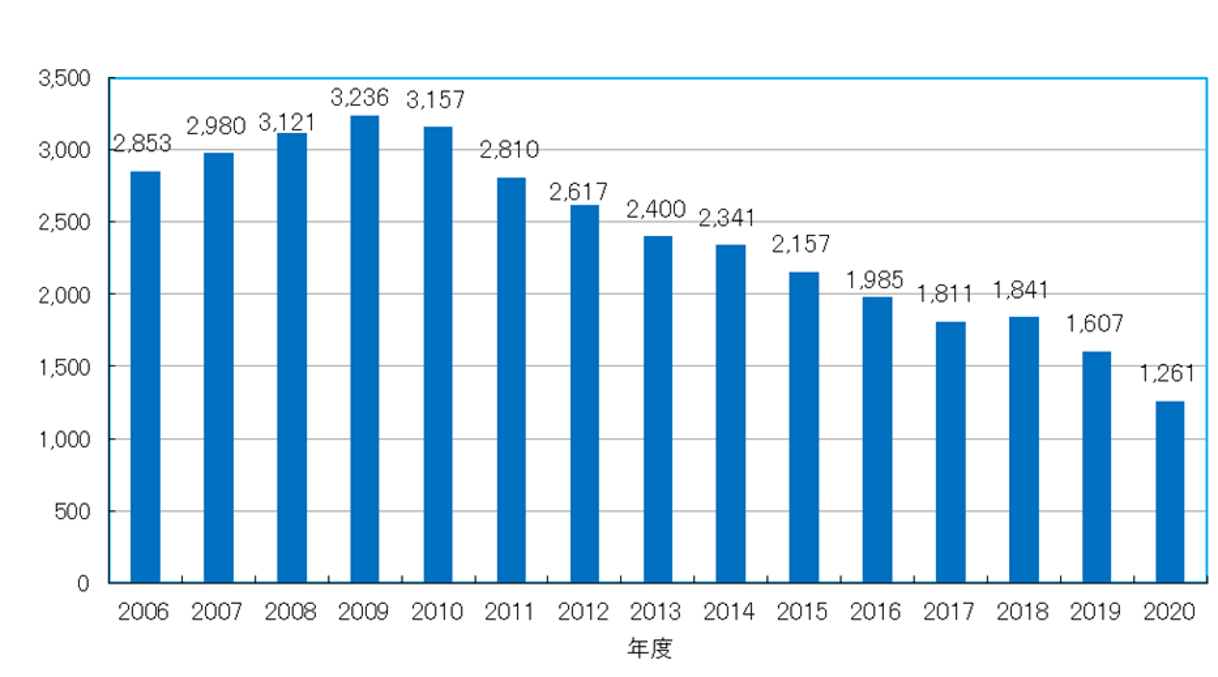 図表　結婚相手紹介サービスに関する苦情・相談件数