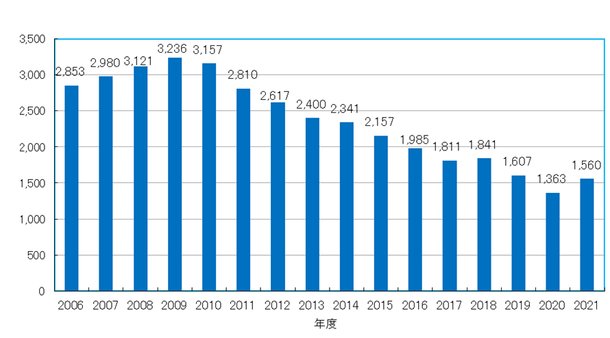 ＜図表＞　結婚相手紹介サービスに関する苦情・相談件数の推移