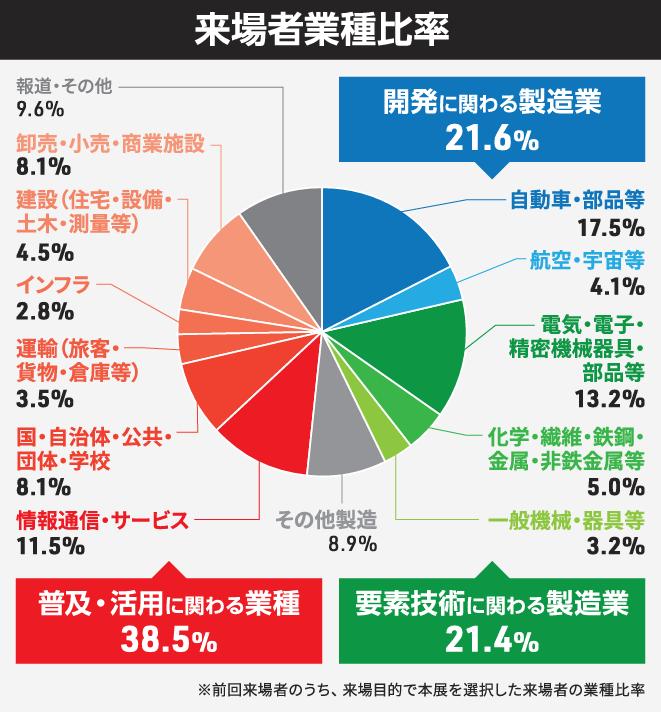2022年秋来場者データより