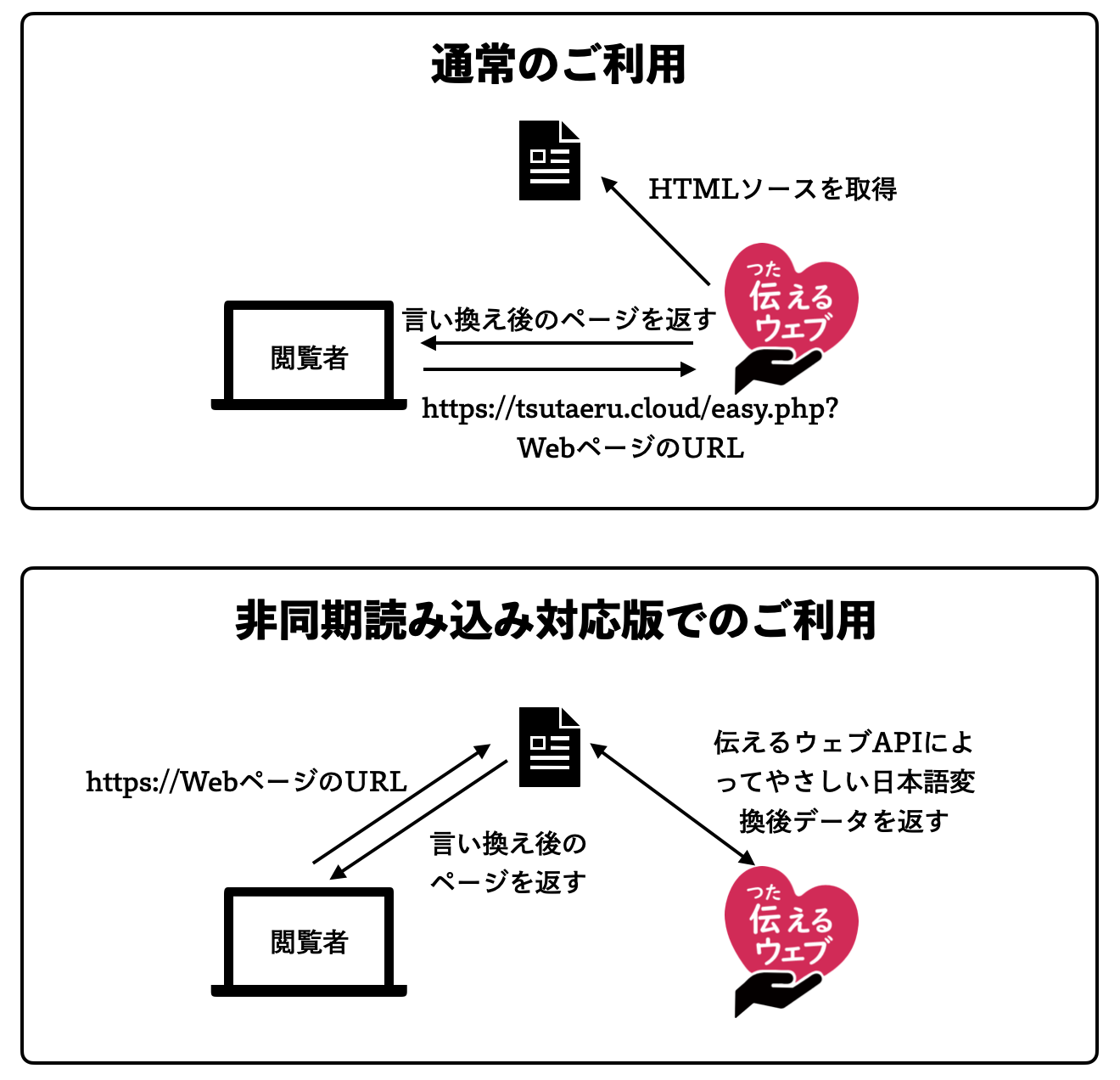 非同期通信対応について