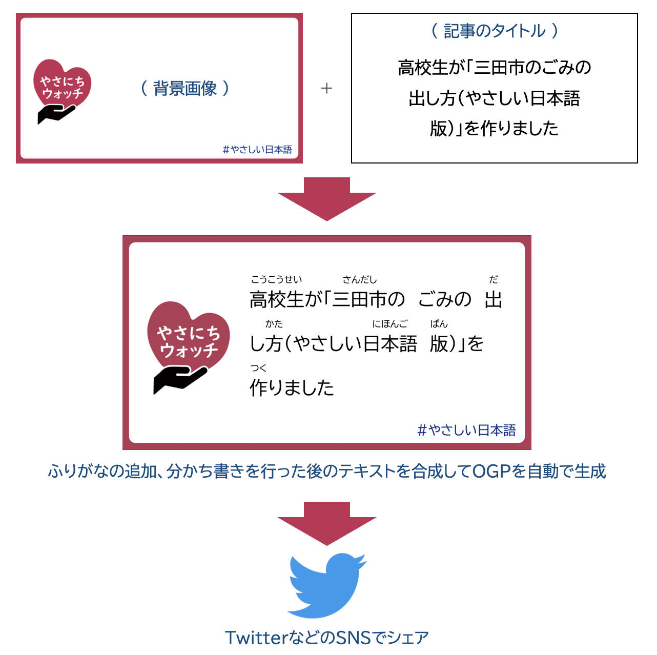 ふりがな追加、分かち書きを行った後のテキストでOGPを自動生成します。