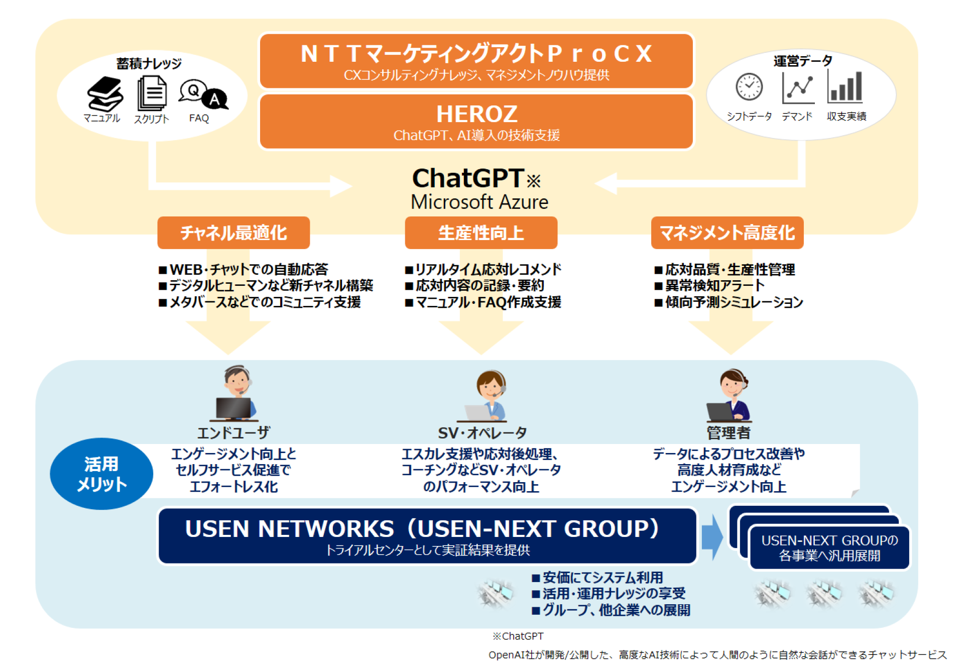NTTマーケティングアクトProCXとHEROZおよびUSEN-NEXT