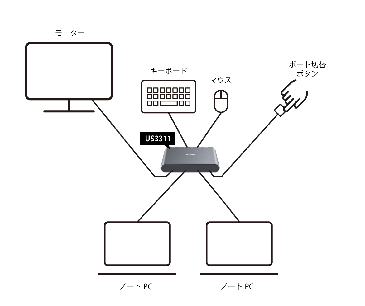 KVMスイッチ2台のPC接続可能 KVMスイッチHDMI2入力1出力USB3.0KVM切替器パソコン2台モニター1台