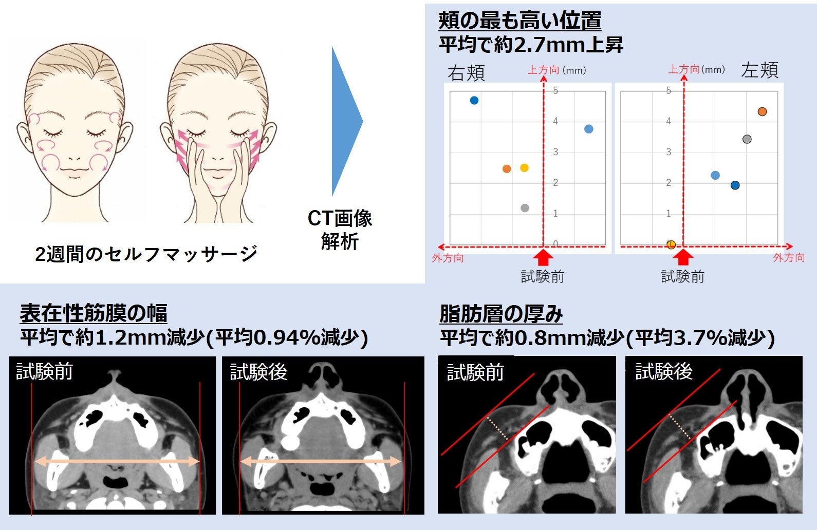 図1　今回のフェイシャルマッサージによるたるみ改善効果