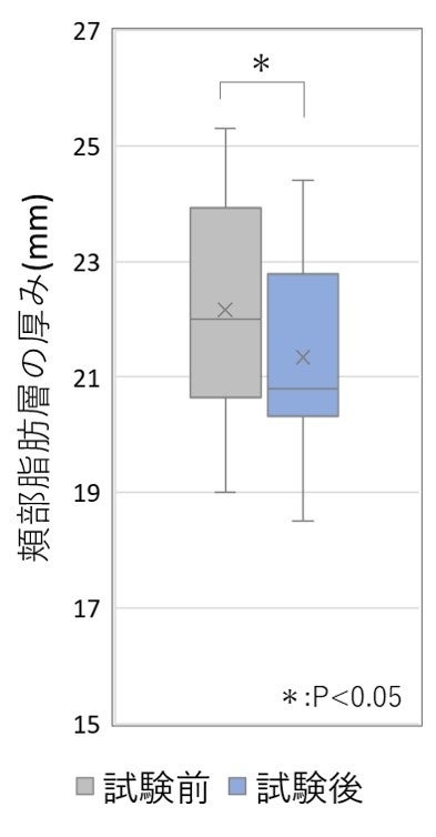 図３　脂肪層厚みの変化