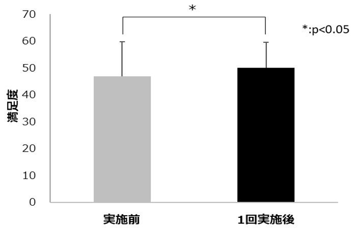 図1　脳波の「満足度」の変化