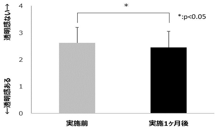 図3　素肌の透明感の変化