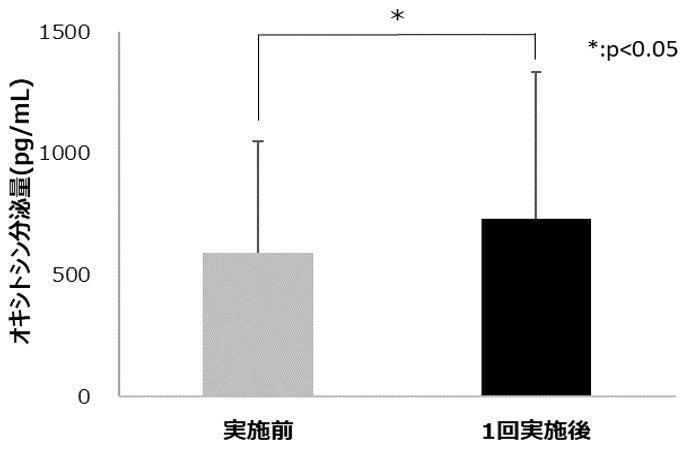 図2　オキシトシン分泌量の変化