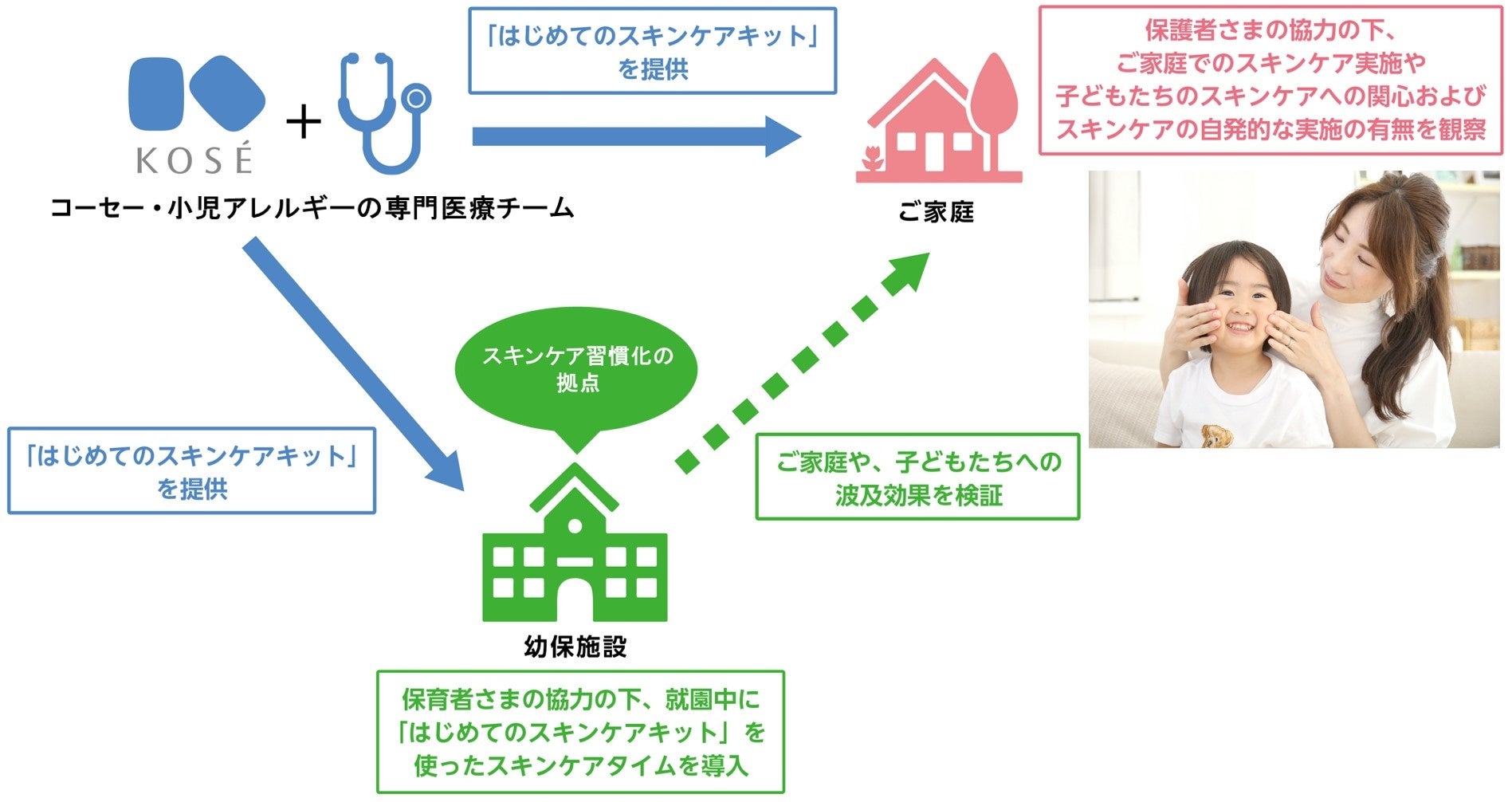 図1 幼保施設を拠点とした子どものスキンケア習慣化の実証実験「スキンケアはじめて、つづけてサポート」
