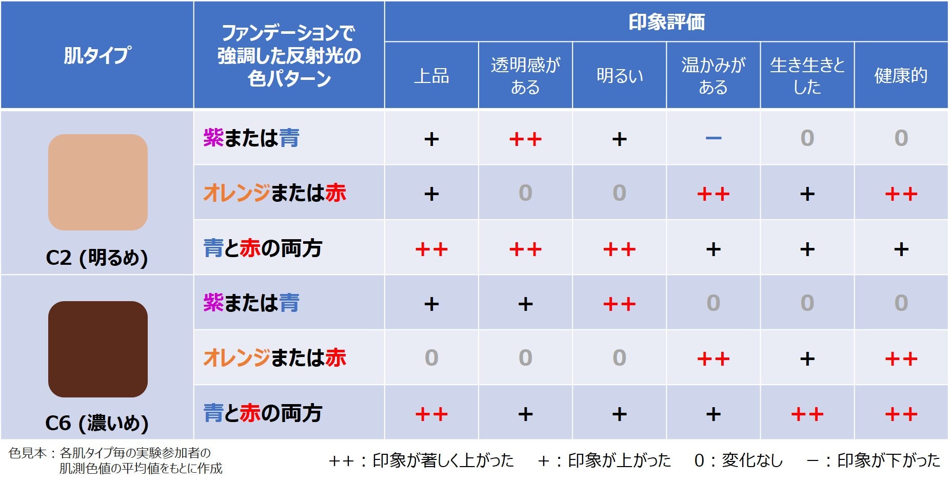 図1　ファンデーションを用いた色パターンによる対人印象の評価結果