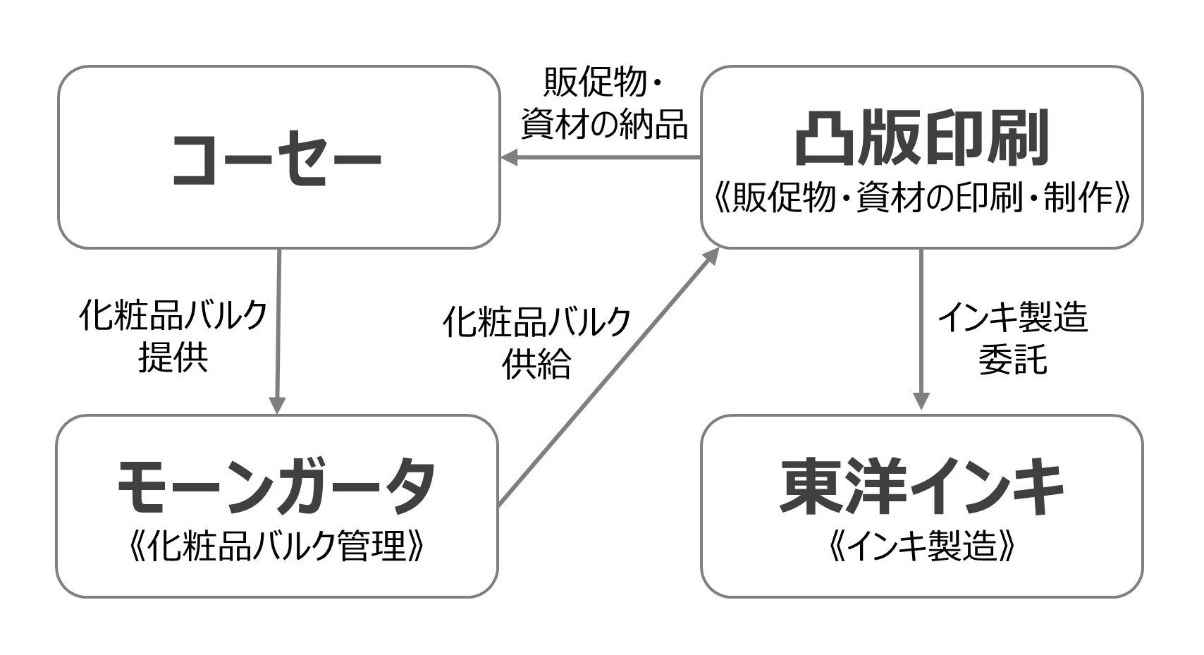 循環型アップサイクルの全体像