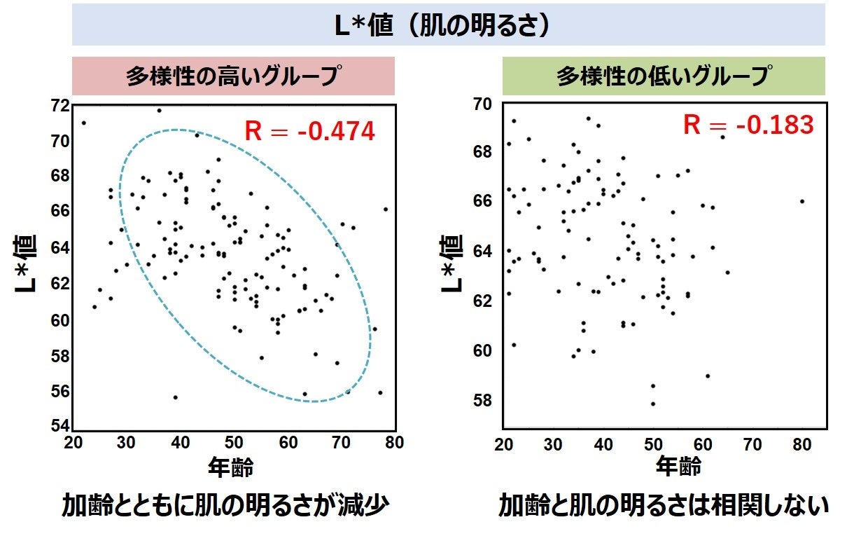 図3　皮膚マイクロバイオームごとの肌の明るさにおける加齢傾向の違い