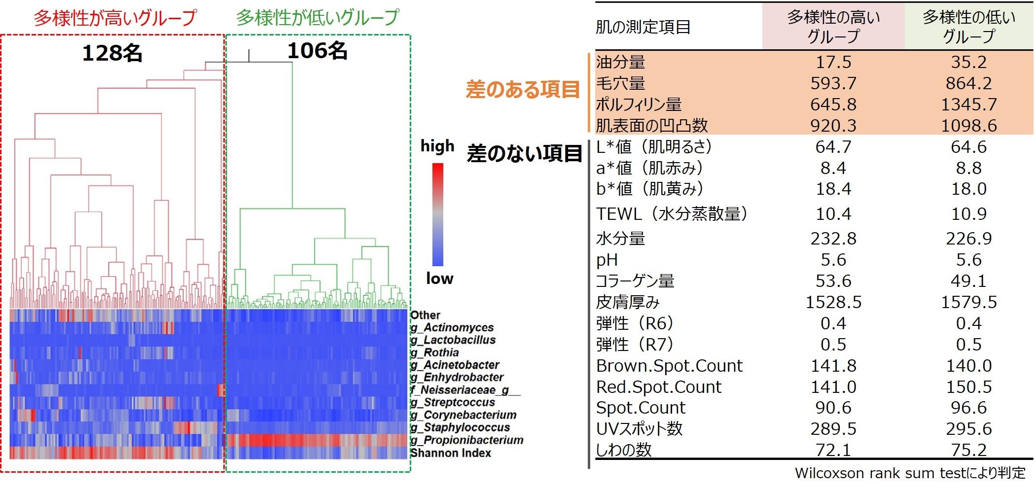 図2　皮膚マイクロバイオームの多様性と皮膚状態の関係性分析