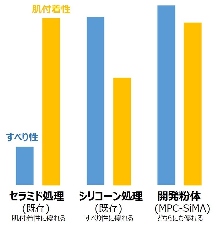 図4　開発粉体のすべり性と肌付着性
