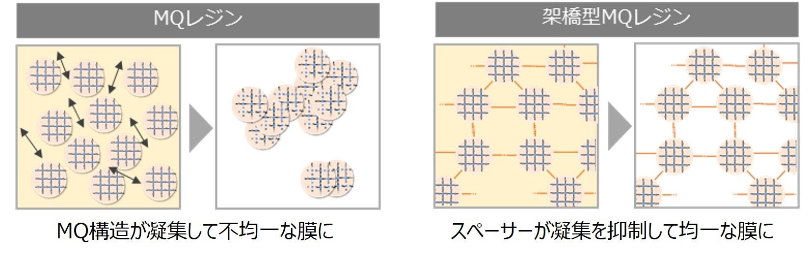図3 「架橋型MQレジン」の皮膜形成のイメージ