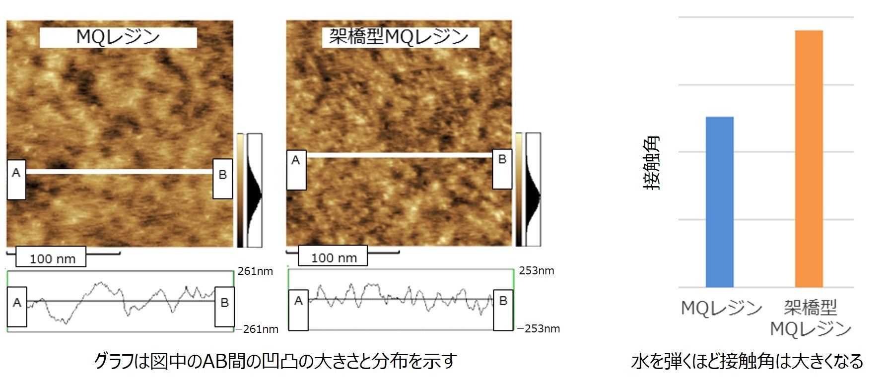 図4 「架橋型MQレジン」による皮膜の均一性             図5 「架橋型MQレジン」の撥水性