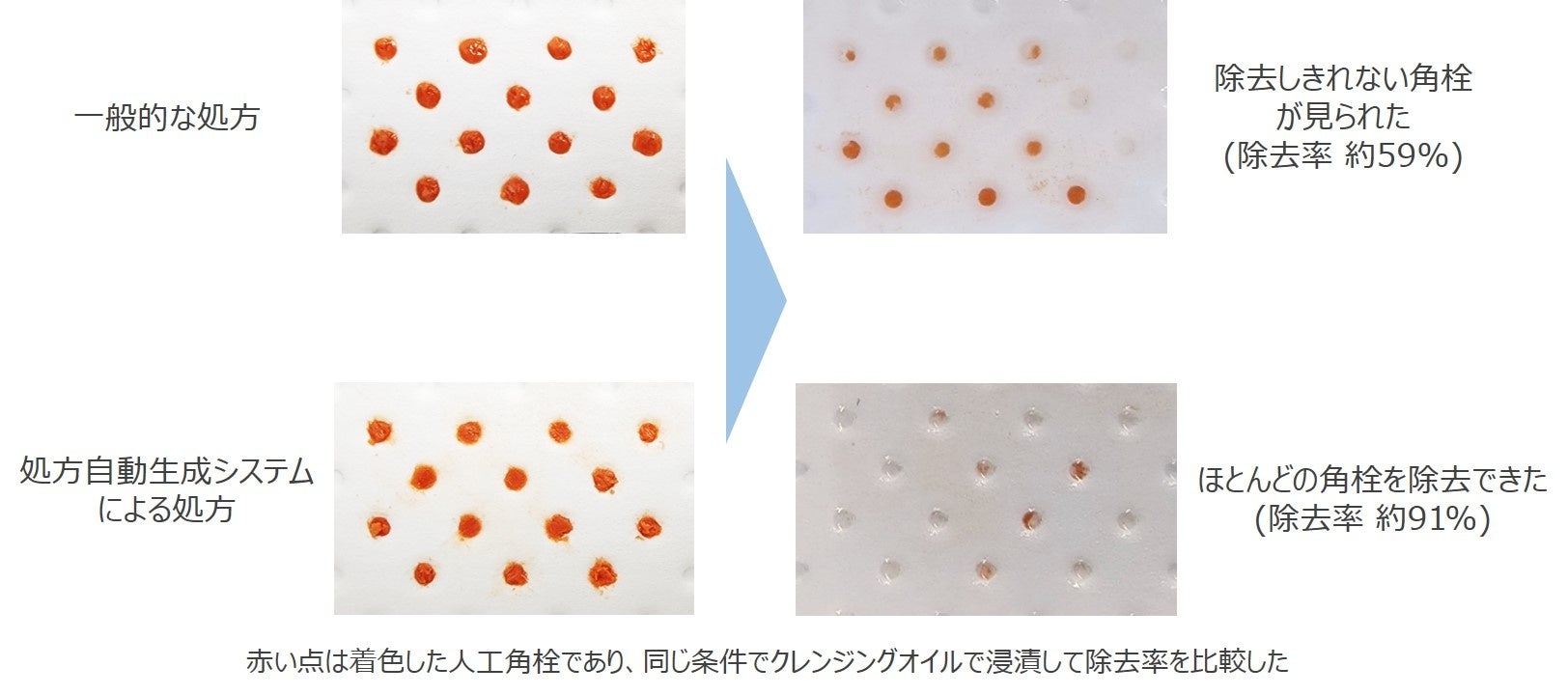 図2　自動処方生成システムにより生成したクレンジングオイル処方の効果検証
