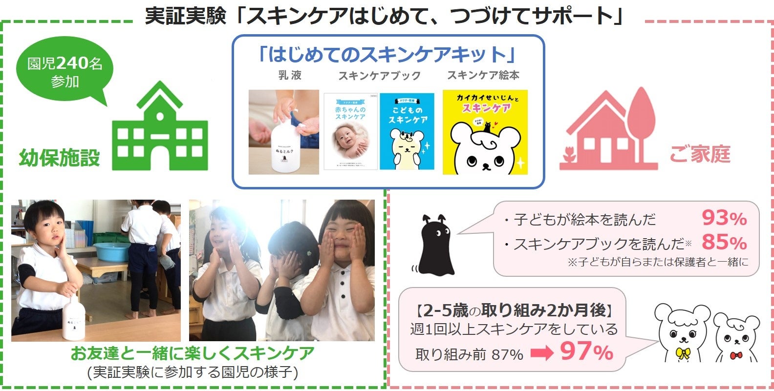 図1 実証実験の実施概要と結果