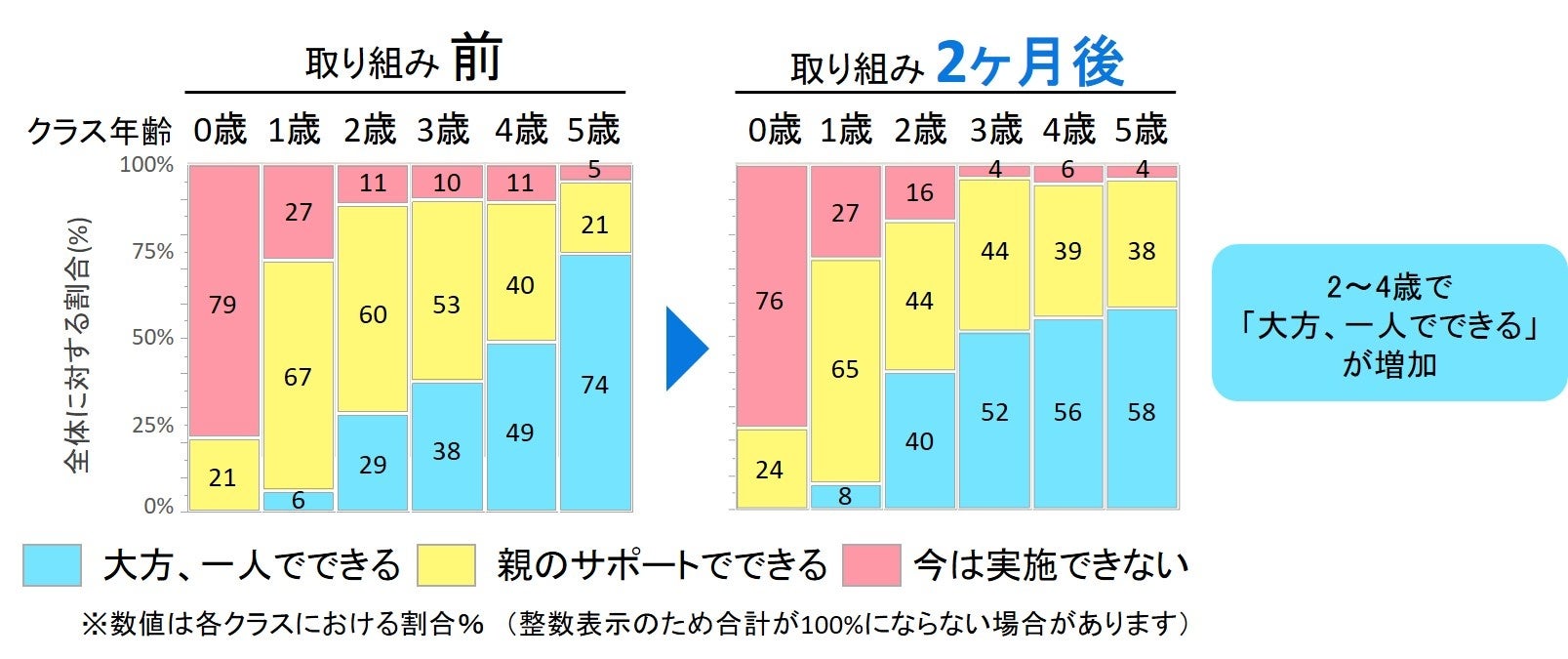 図3 本取り組み2ヶ月後のスキンケアの自立の変化