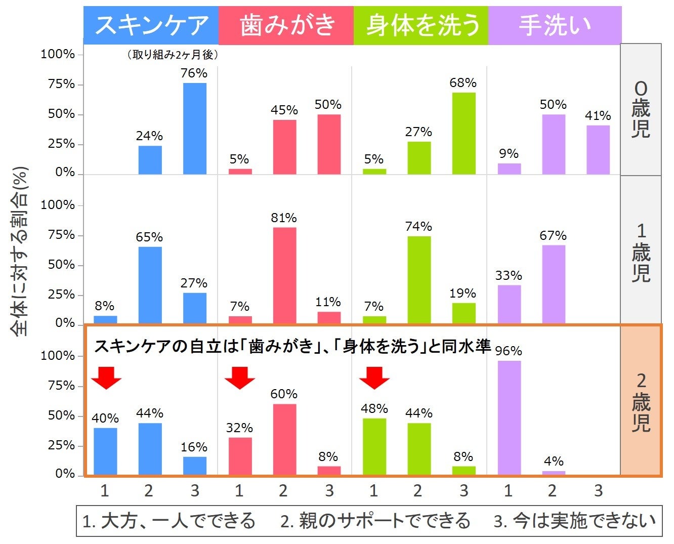 　　　　　　　　図4　各衛生習慣の自立の度合い（幼保施設での調査）