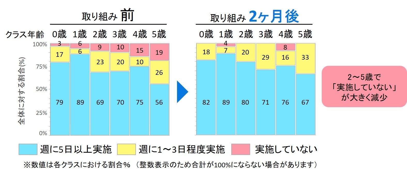 図2 本取り組み2ヶ月後のスキンケア習慣の変化