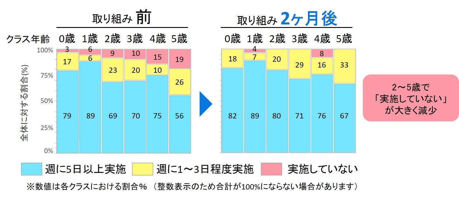 　　　　　　　　　　　　図2　本取り組み2ヶ月後のスキンケア習慣の変化