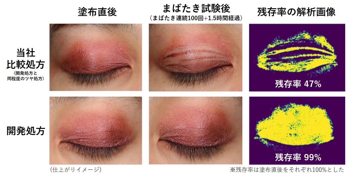 （仕上がりイメージ）　　　　　　　　　　　　　　※残存率は塗布直後をそれぞれ100％とした