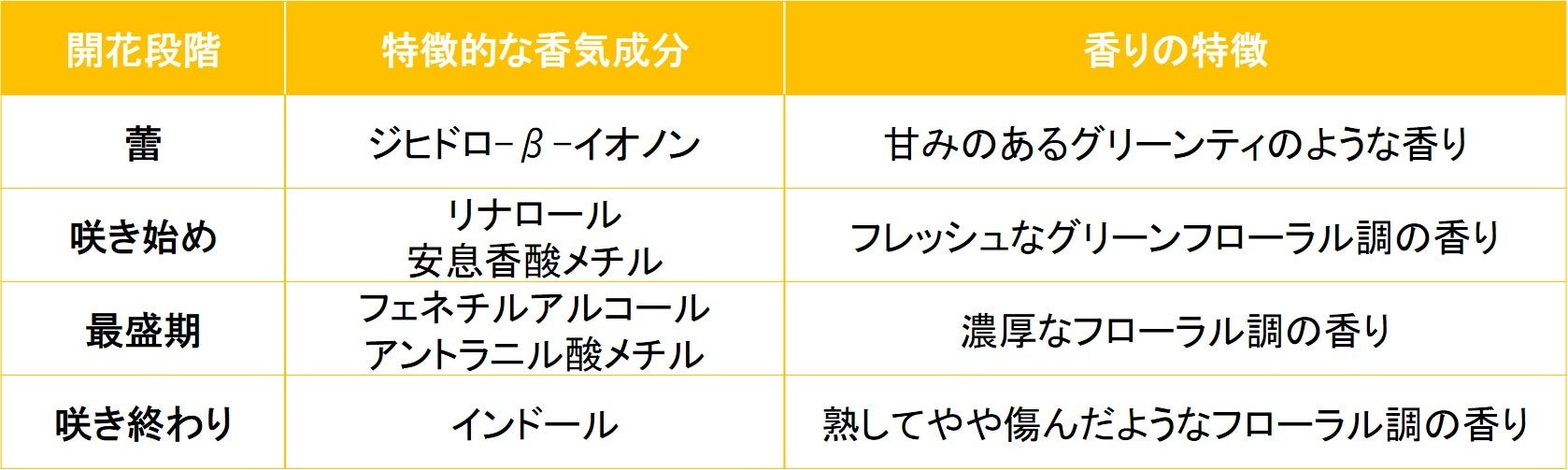 図4 キンコウボクの各開花段階における特徴的な香気成分および香りの特徴