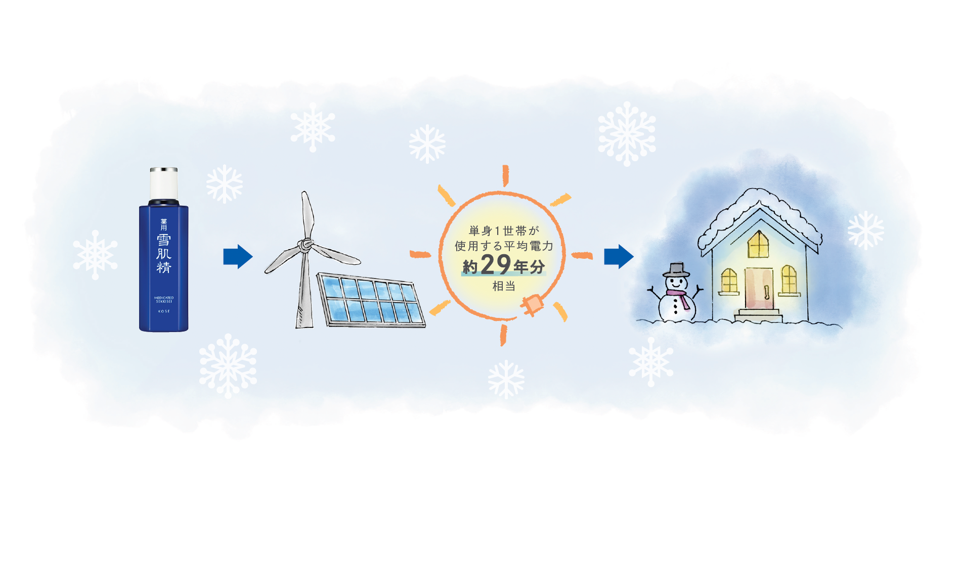 KOSÉ SAVE the BLUE Snow Project 500ml あなたが美しくなると、地球も美しくなる。 美しい雪を守る
