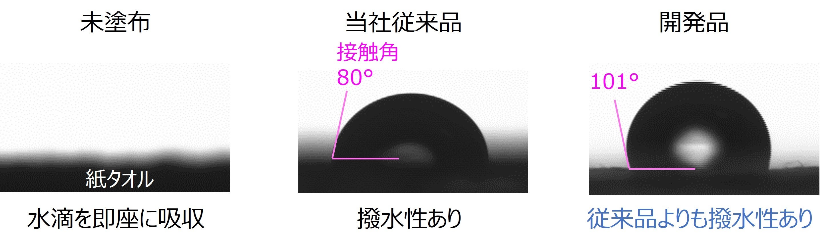図3　開発品の撥水性評価