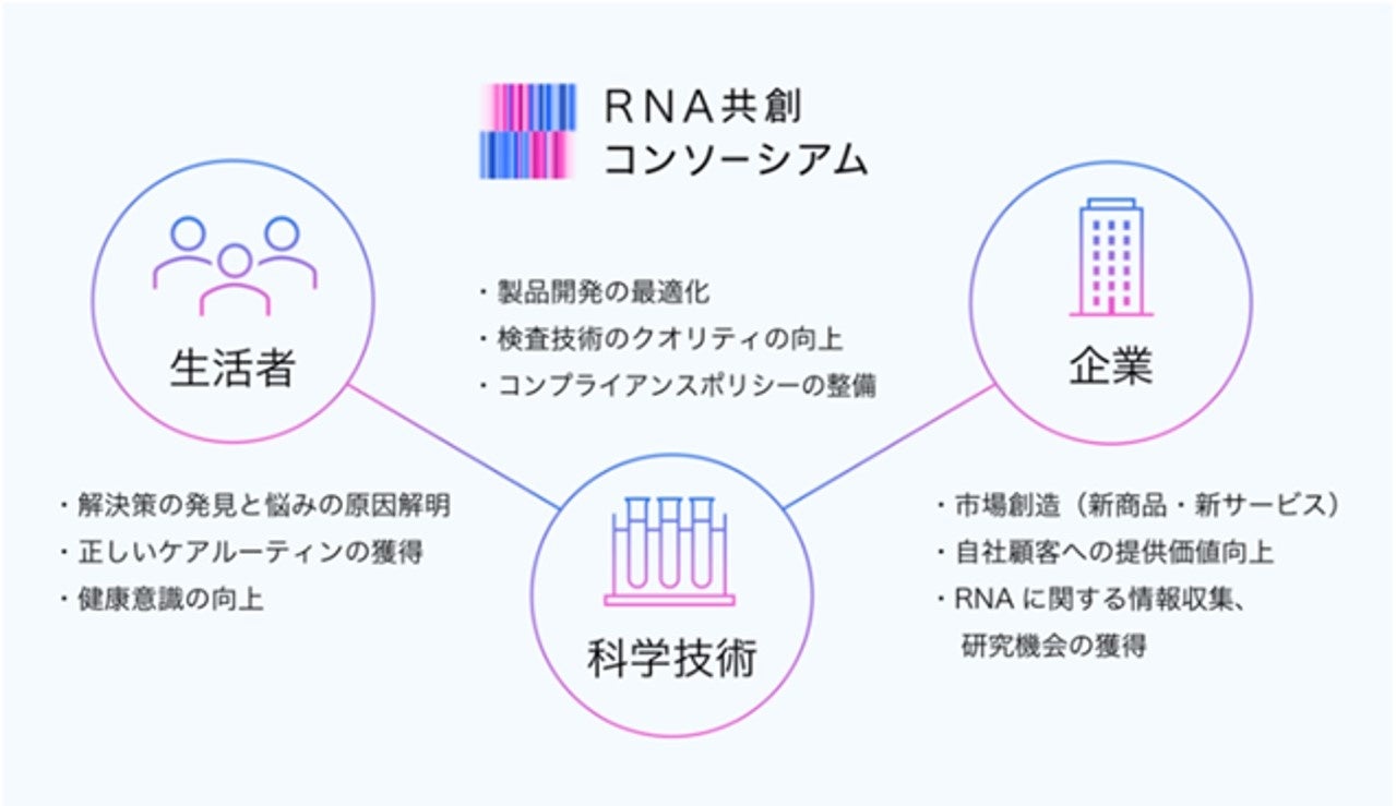 図2 「RNA共創コンソーシアム」を基点とした各タッチポイントでの活動イメージ