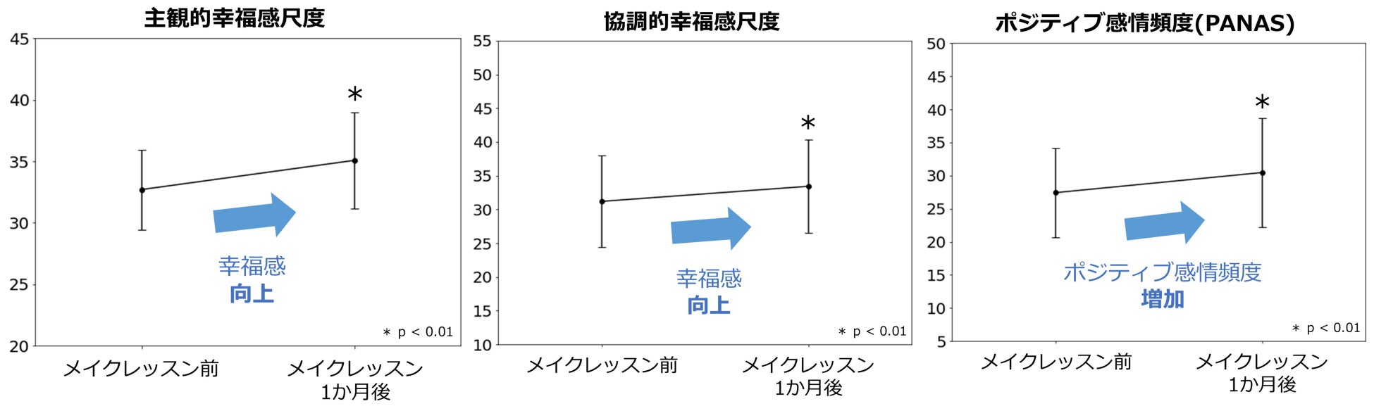 BBクリーム1品を1か月継続使用した男性たちの幸福感とポジティブ感情頻度の変化