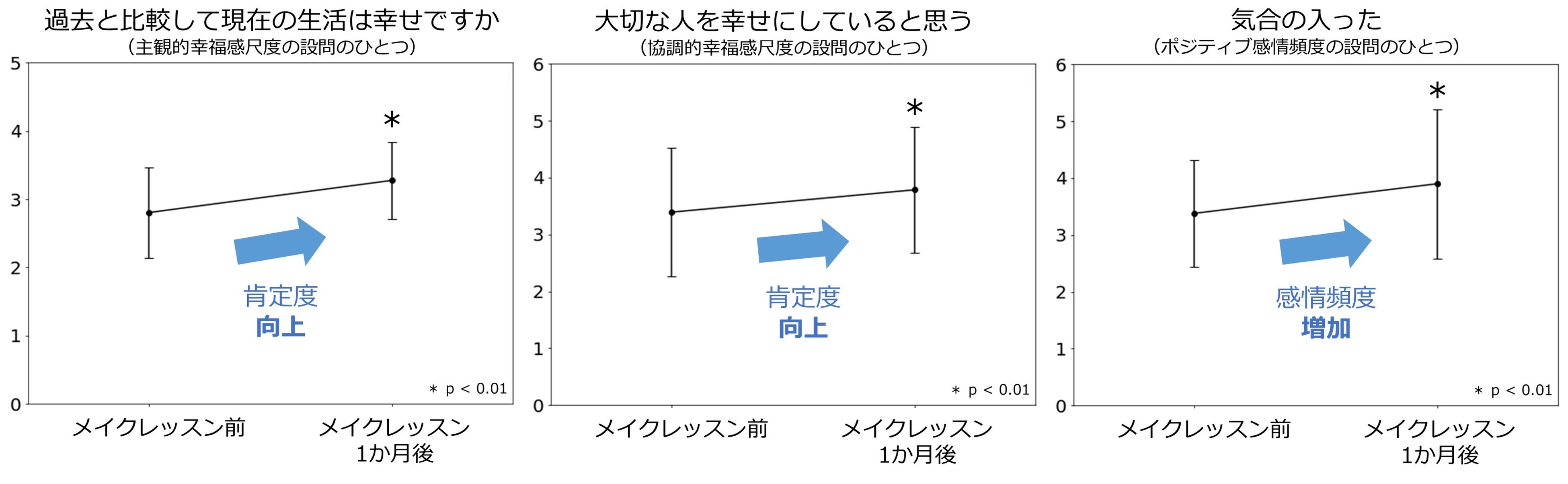 BBクリーム1品を1か月継続使用した男性たちの幸福感とポジティブ感情頻度の回答例
