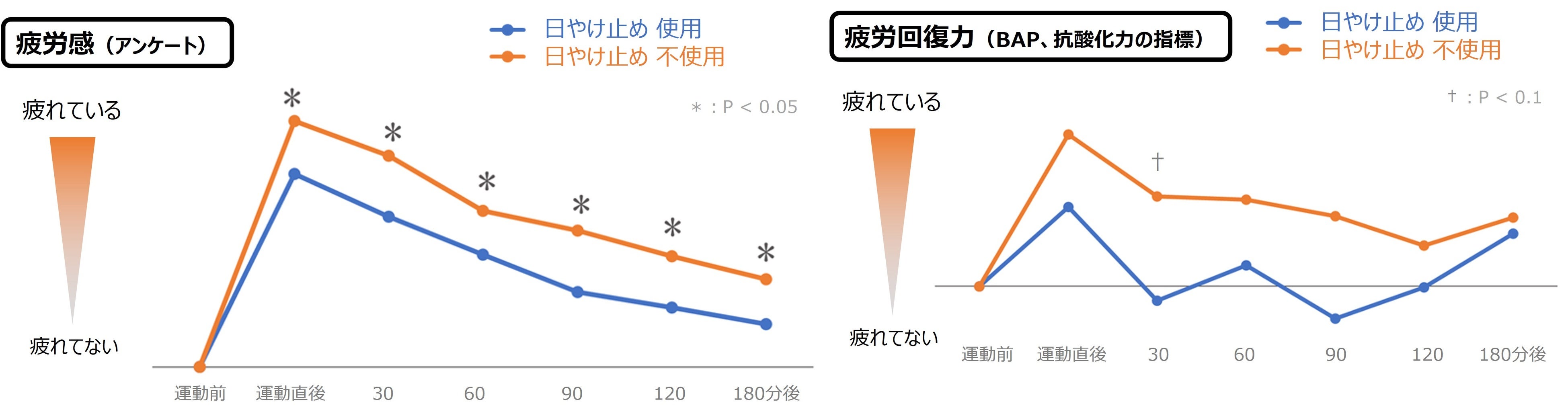 図3　屋外運動時の日やけ止めの疲労軽減効果