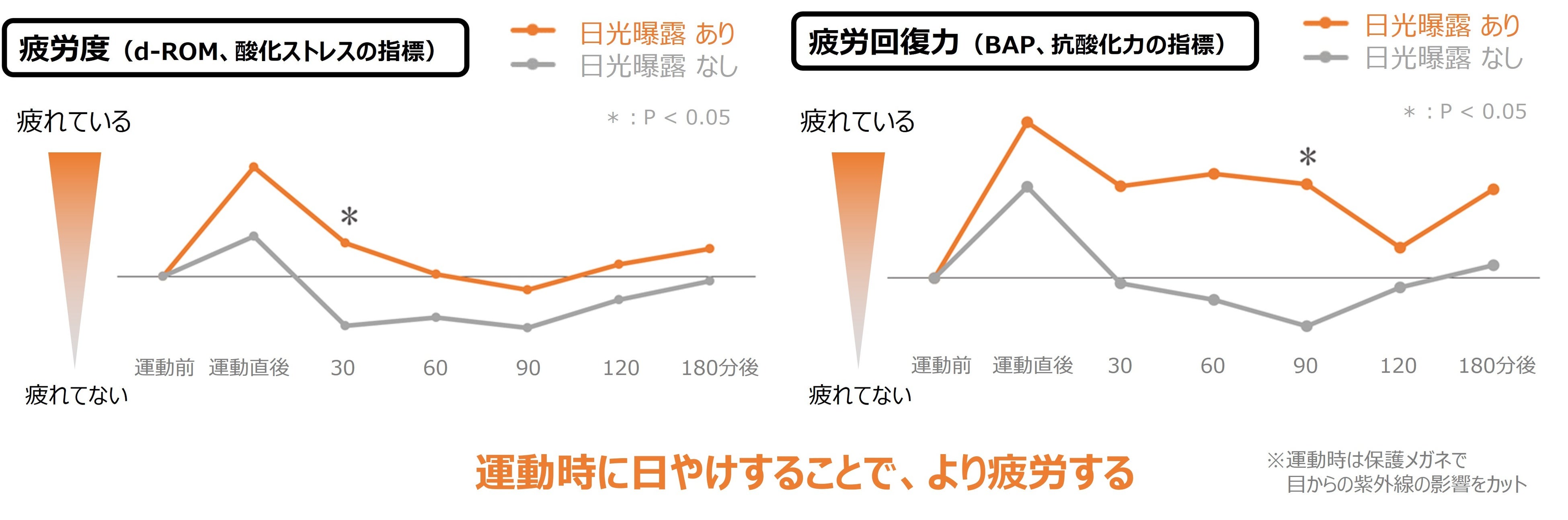 図1　運動時の疲労に対する日光の影響