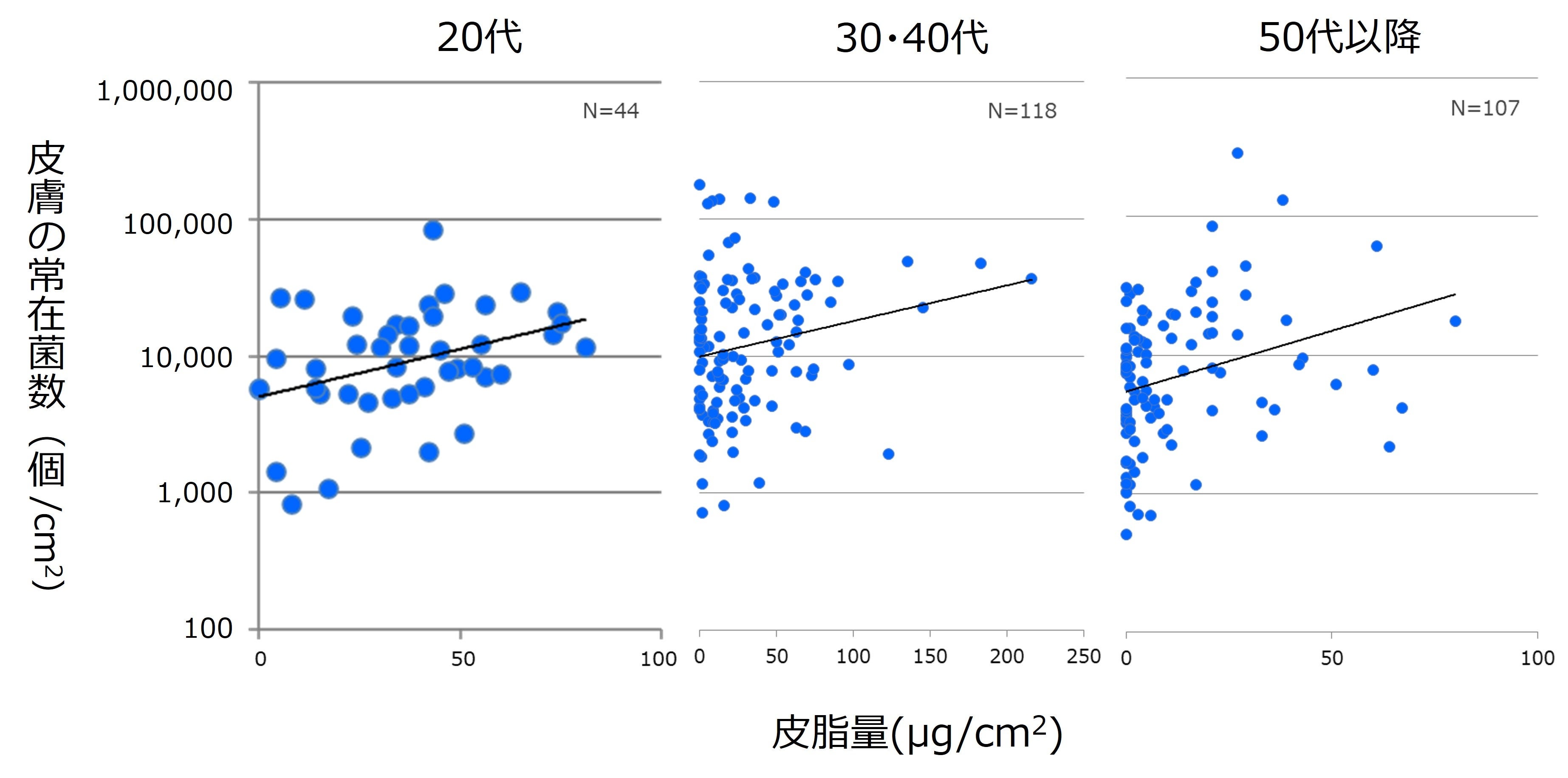 図3　皮膚の常在菌数と皮脂量の年代別分析