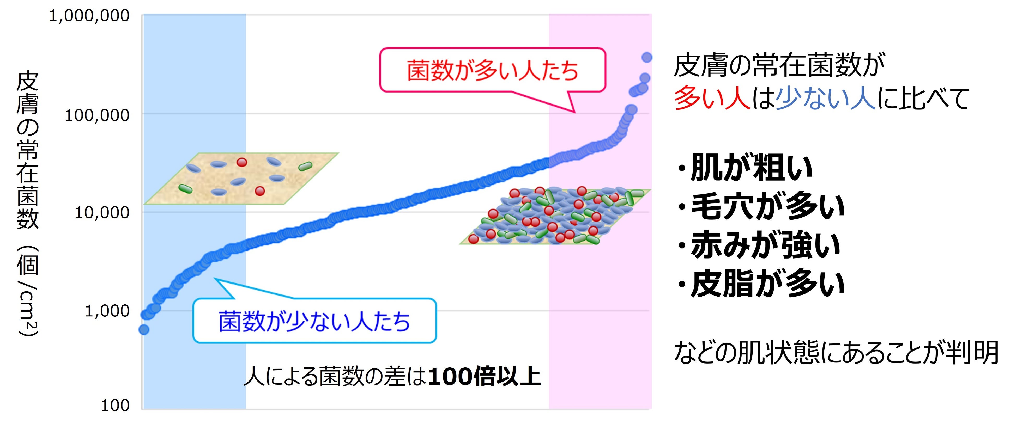 図1　皮膚の常在菌数と肌状態の関係 (女性、269名、20～80歳)